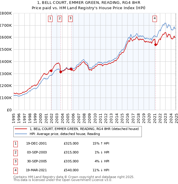 1, BELL COURT, EMMER GREEN, READING, RG4 8HR: Price paid vs HM Land Registry's House Price Index