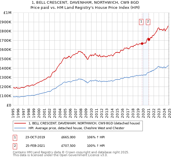 1, BELL CRESCENT, DAVENHAM, NORTHWICH, CW9 8GD: Price paid vs HM Land Registry's House Price Index