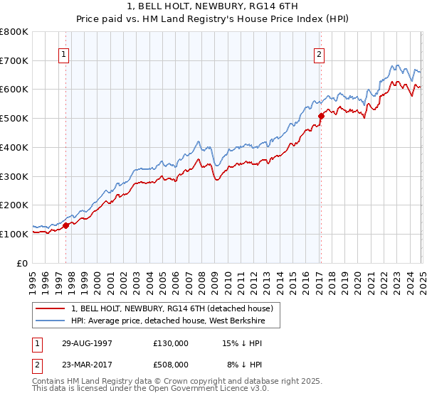 1, BELL HOLT, NEWBURY, RG14 6TH: Price paid vs HM Land Registry's House Price Index