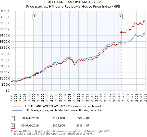 1, BELL LANE, AMERSHAM, HP7 9PF: Price paid vs HM Land Registry's House Price Index