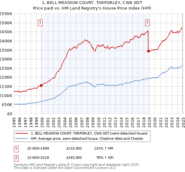 1, BELL MEADOW COURT, TARPORLEY, CW6 0DT: Price paid vs HM Land Registry's House Price Index