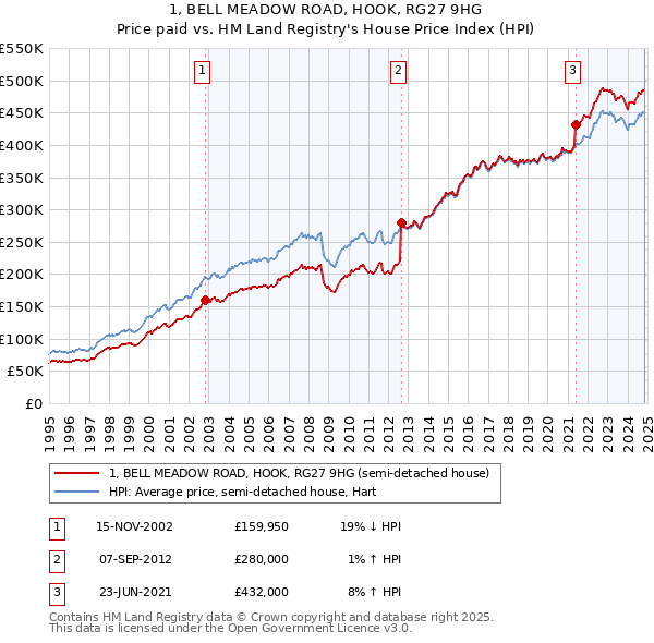 1, BELL MEADOW ROAD, HOOK, RG27 9HG: Price paid vs HM Land Registry's House Price Index