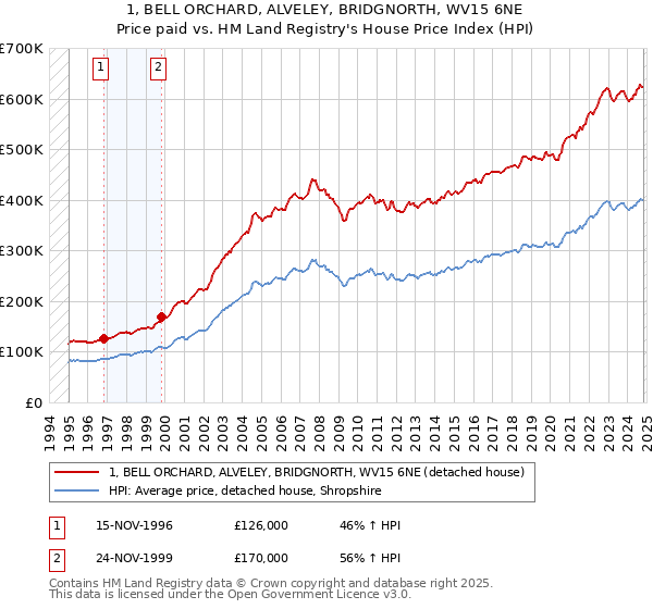 1, BELL ORCHARD, ALVELEY, BRIDGNORTH, WV15 6NE: Price paid vs HM Land Registry's House Price Index