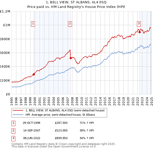 1, BELL VIEW, ST ALBANS, AL4 0SQ: Price paid vs HM Land Registry's House Price Index