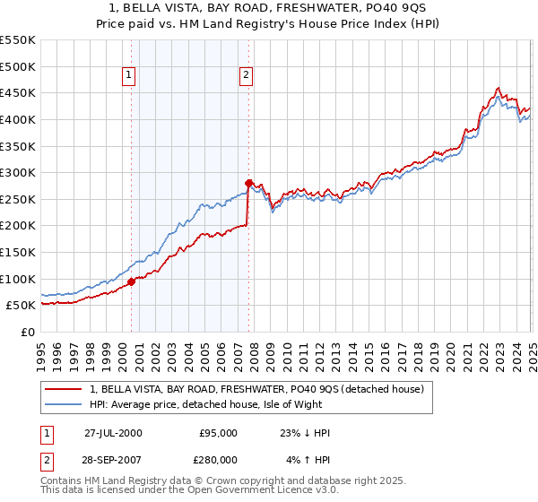 1, BELLA VISTA, BAY ROAD, FRESHWATER, PO40 9QS: Price paid vs HM Land Registry's House Price Index