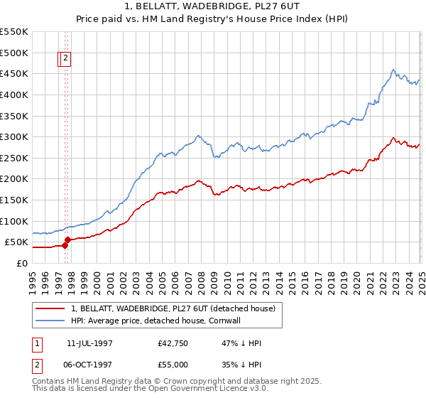 1, BELLATT, WADEBRIDGE, PL27 6UT: Price paid vs HM Land Registry's House Price Index