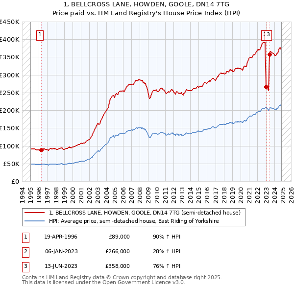 1, BELLCROSS LANE, HOWDEN, GOOLE, DN14 7TG: Price paid vs HM Land Registry's House Price Index