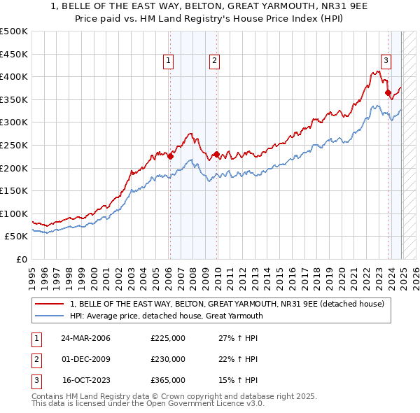 1, BELLE OF THE EAST WAY, BELTON, GREAT YARMOUTH, NR31 9EE: Price paid vs HM Land Registry's House Price Index