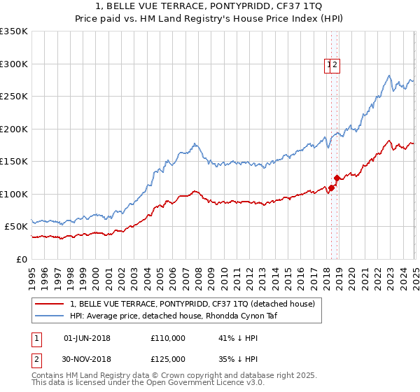 1, BELLE VUE TERRACE, PONTYPRIDD, CF37 1TQ: Price paid vs HM Land Registry's House Price Index