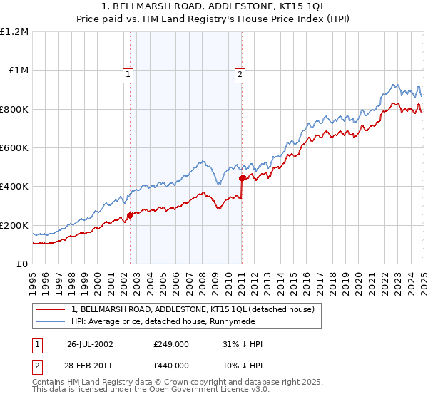 1, BELLMARSH ROAD, ADDLESTONE, KT15 1QL: Price paid vs HM Land Registry's House Price Index