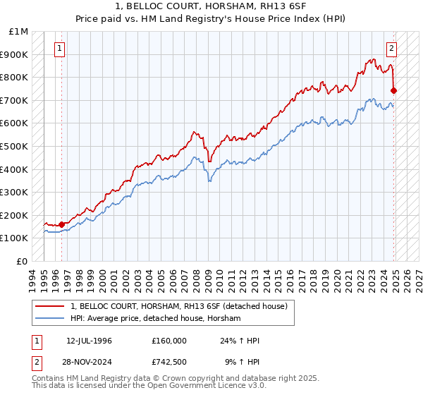 1, BELLOC COURT, HORSHAM, RH13 6SF: Price paid vs HM Land Registry's House Price Index