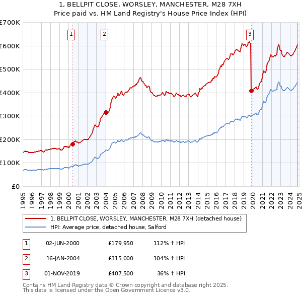 1, BELLPIT CLOSE, WORSLEY, MANCHESTER, M28 7XH: Price paid vs HM Land Registry's House Price Index