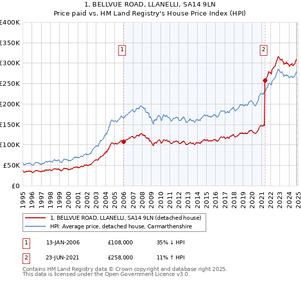 1, BELLVUE ROAD, LLANELLI, SA14 9LN: Price paid vs HM Land Registry's House Price Index