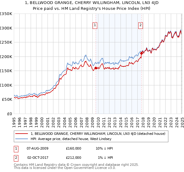 1, BELLWOOD GRANGE, CHERRY WILLINGHAM, LINCOLN, LN3 4JD: Price paid vs HM Land Registry's House Price Index