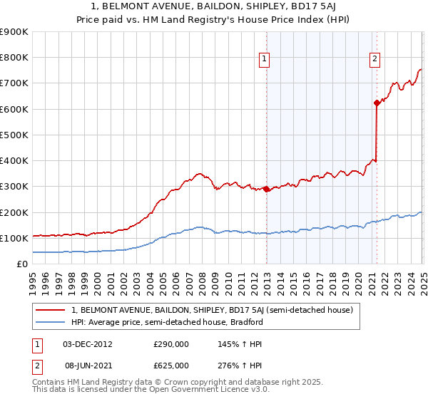 1, BELMONT AVENUE, BAILDON, SHIPLEY, BD17 5AJ: Price paid vs HM Land Registry's House Price Index