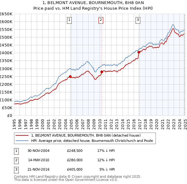 1, BELMONT AVENUE, BOURNEMOUTH, BH8 0AN: Price paid vs HM Land Registry's House Price Index