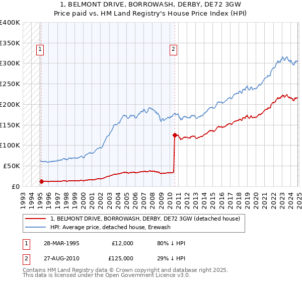 1, BELMONT DRIVE, BORROWASH, DERBY, DE72 3GW: Price paid vs HM Land Registry's House Price Index