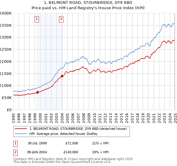 1, BELMONT ROAD, STOURBRIDGE, DY9 8BD: Price paid vs HM Land Registry's House Price Index