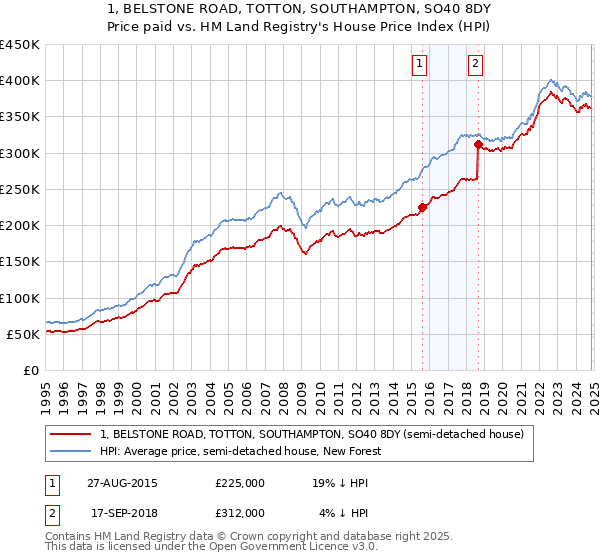 1, BELSTONE ROAD, TOTTON, SOUTHAMPTON, SO40 8DY: Price paid vs HM Land Registry's House Price Index