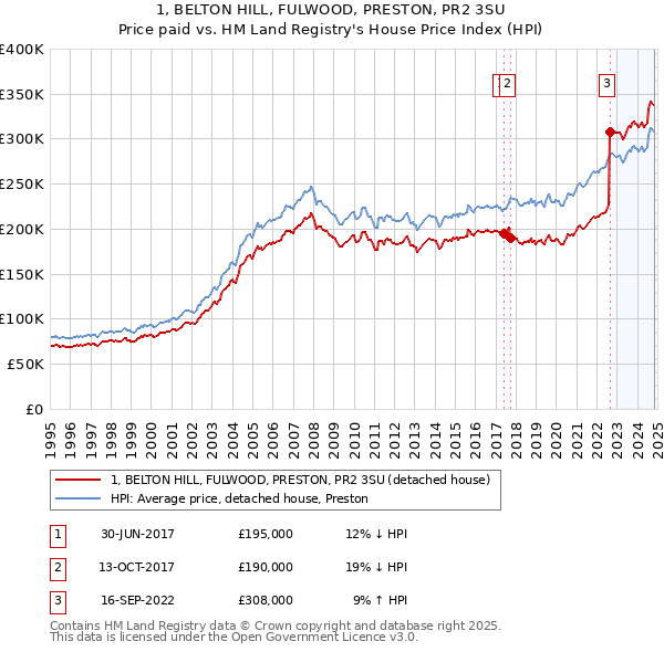 1, BELTON HILL, FULWOOD, PRESTON, PR2 3SU: Price paid vs HM Land Registry's House Price Index