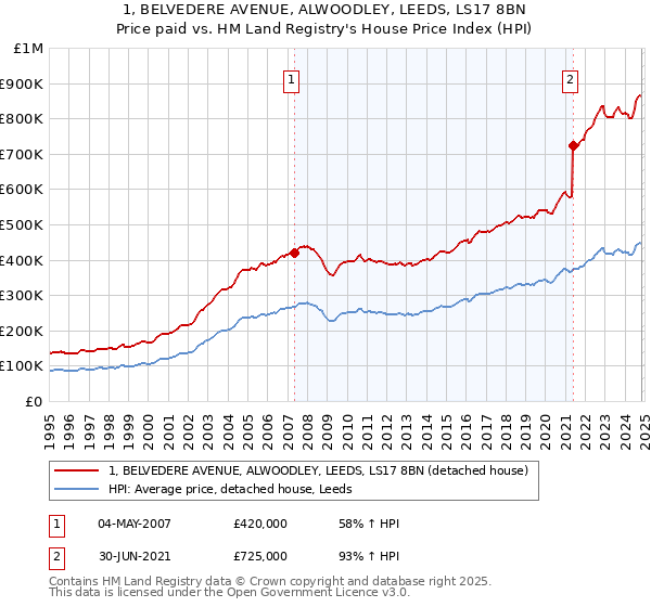 1, BELVEDERE AVENUE, ALWOODLEY, LEEDS, LS17 8BN: Price paid vs HM Land Registry's House Price Index