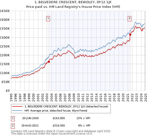 1, BELVEDERE CRESCENT, BEWDLEY, DY12 1JX: Price paid vs HM Land Registry's House Price Index