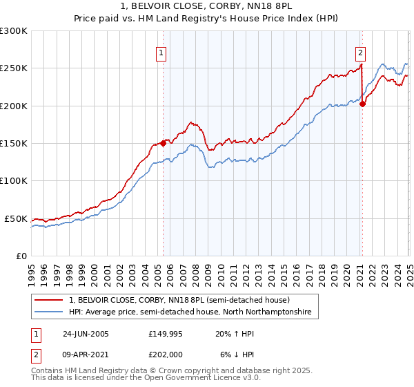 1, BELVOIR CLOSE, CORBY, NN18 8PL: Price paid vs HM Land Registry's House Price Index