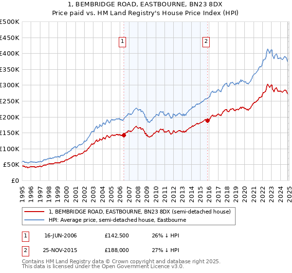 1, BEMBRIDGE ROAD, EASTBOURNE, BN23 8DX: Price paid vs HM Land Registry's House Price Index