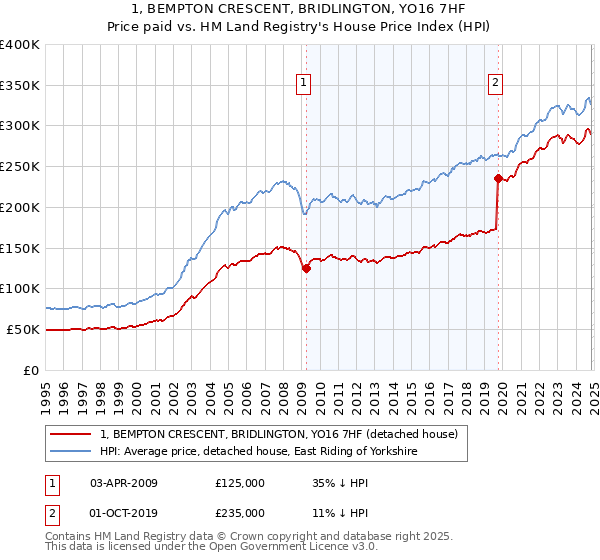 1, BEMPTON CRESCENT, BRIDLINGTON, YO16 7HF: Price paid vs HM Land Registry's House Price Index