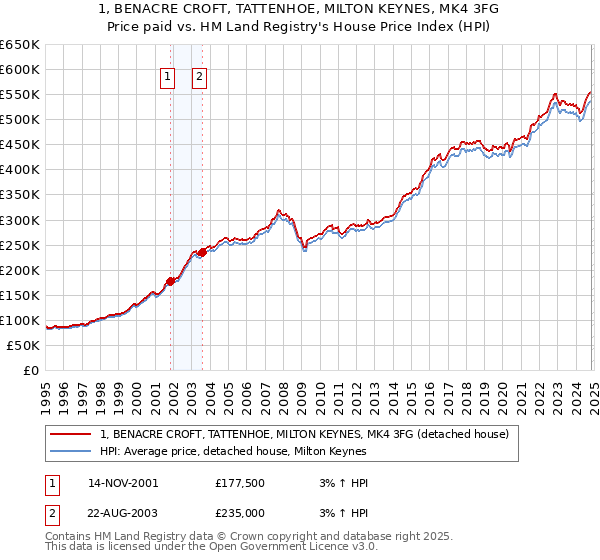 1, BENACRE CROFT, TATTENHOE, MILTON KEYNES, MK4 3FG: Price paid vs HM Land Registry's House Price Index