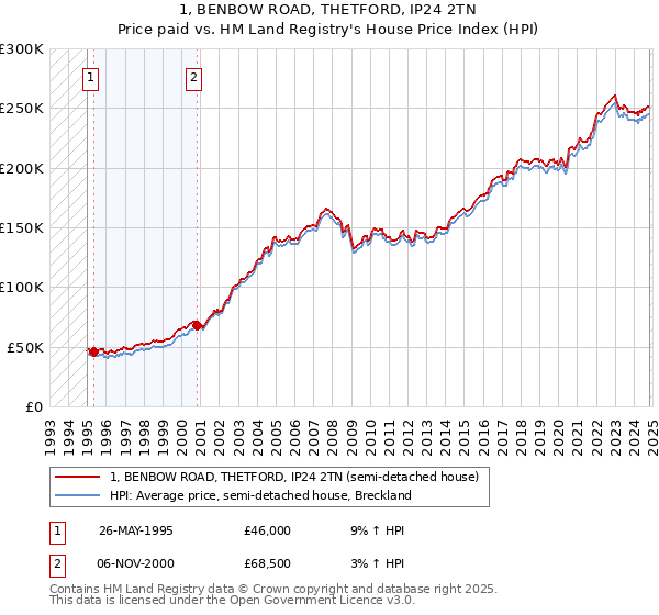 1, BENBOW ROAD, THETFORD, IP24 2TN: Price paid vs HM Land Registry's House Price Index