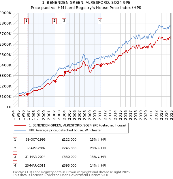 1, BENENDEN GREEN, ALRESFORD, SO24 9PE: Price paid vs HM Land Registry's House Price Index