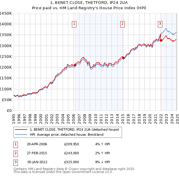 1, BENET CLOSE, THETFORD, IP24 2UA: Price paid vs HM Land Registry's House Price Index