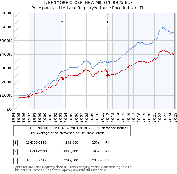 1, BENMORE CLOSE, NEW MILTON, BH25 6UE: Price paid vs HM Land Registry's House Price Index