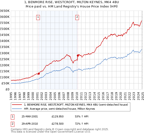 1, BENMORE RISE, WESTCROFT, MILTON KEYNES, MK4 4BU: Price paid vs HM Land Registry's House Price Index