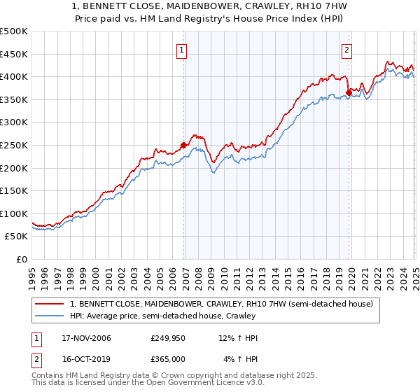 1, BENNETT CLOSE, MAIDENBOWER, CRAWLEY, RH10 7HW: Price paid vs HM Land Registry's House Price Index