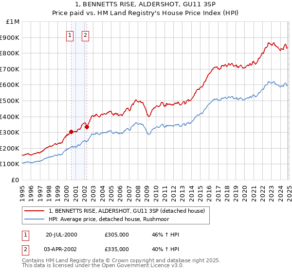 1, BENNETTS RISE, ALDERSHOT, GU11 3SP: Price paid vs HM Land Registry's House Price Index