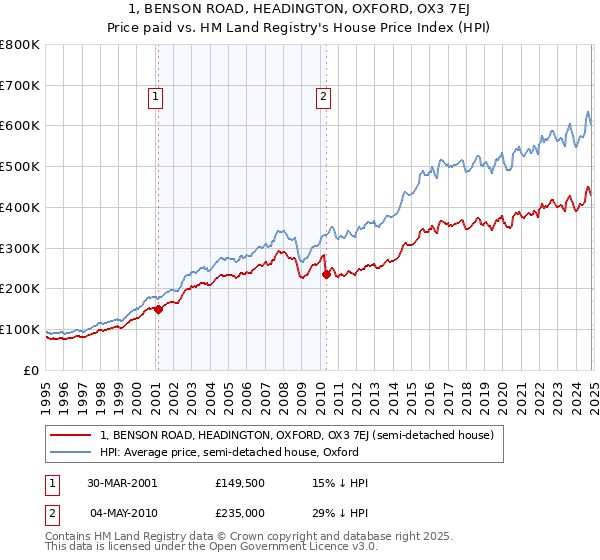 1, BENSON ROAD, HEADINGTON, OXFORD, OX3 7EJ: Price paid vs HM Land Registry's House Price Index