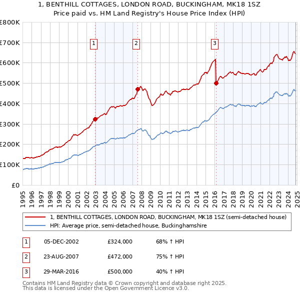 1, BENTHILL COTTAGES, LONDON ROAD, BUCKINGHAM, MK18 1SZ: Price paid vs HM Land Registry's House Price Index