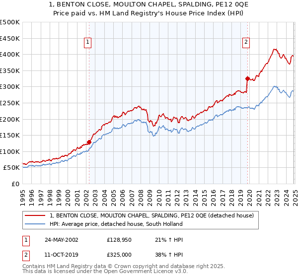 1, BENTON CLOSE, MOULTON CHAPEL, SPALDING, PE12 0QE: Price paid vs HM Land Registry's House Price Index