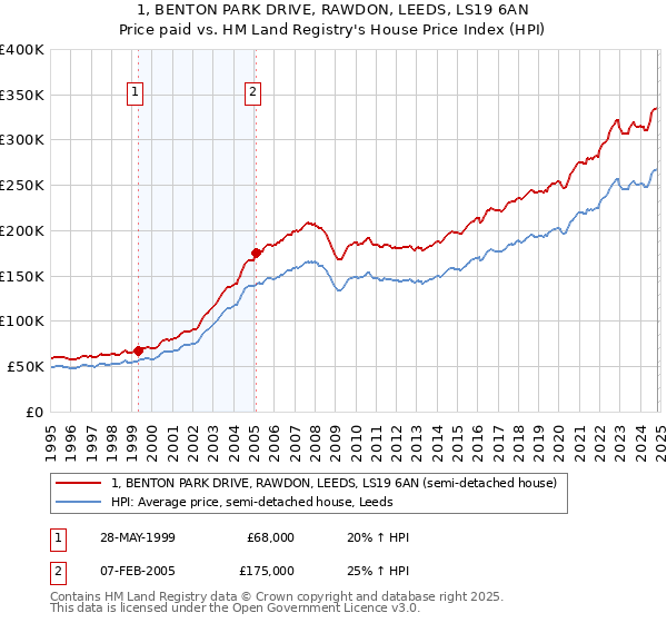 1, BENTON PARK DRIVE, RAWDON, LEEDS, LS19 6AN: Price paid vs HM Land Registry's House Price Index