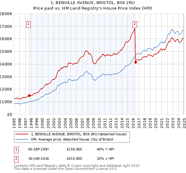 1, BENVILLE AVENUE, BRISTOL, BS9 2RU: Price paid vs HM Land Registry's House Price Index