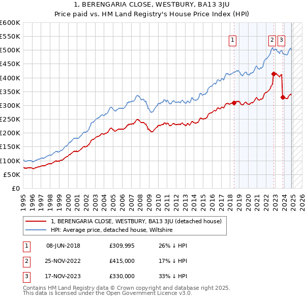 1, BERENGARIA CLOSE, WESTBURY, BA13 3JU: Price paid vs HM Land Registry's House Price Index