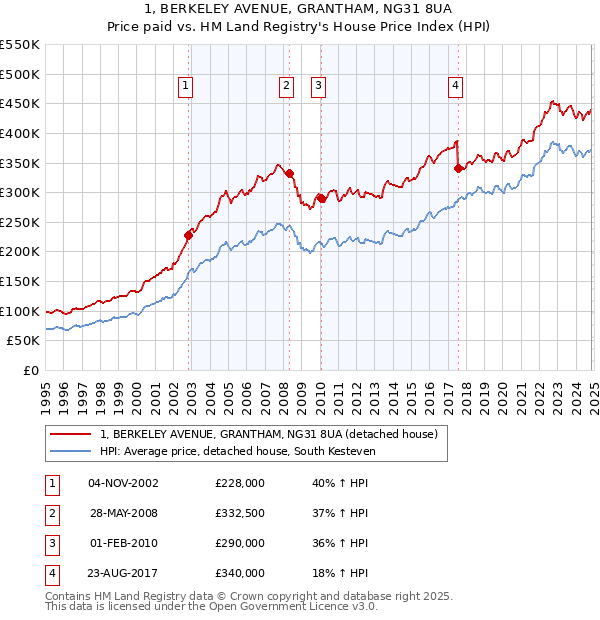 1, BERKELEY AVENUE, GRANTHAM, NG31 8UA: Price paid vs HM Land Registry's House Price Index