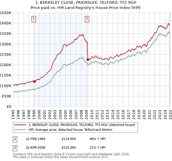 1, BERKELEY CLOSE, PRIORSLEE, TELFORD, TF2 9GX: Price paid vs HM Land Registry's House Price Index