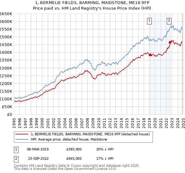 1, BERMELIE FIELDS, BARMING, MAIDSTONE, ME16 9FP: Price paid vs HM Land Registry's House Price Index