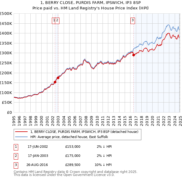 1, BERRY CLOSE, PURDIS FARM, IPSWICH, IP3 8SP: Price paid vs HM Land Registry's House Price Index