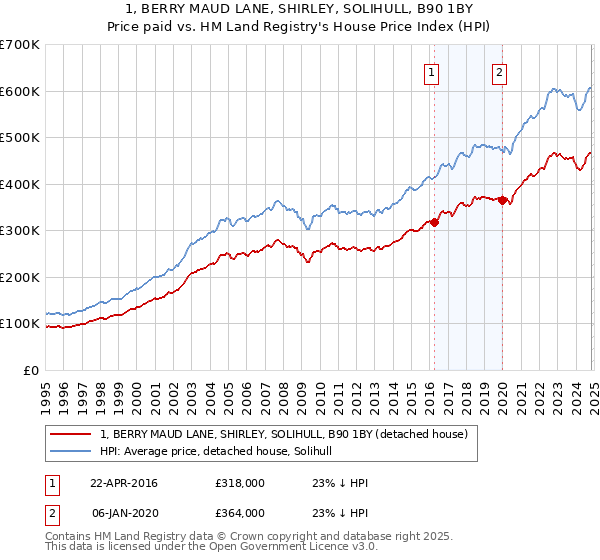 1, BERRY MAUD LANE, SHIRLEY, SOLIHULL, B90 1BY: Price paid vs HM Land Registry's House Price Index