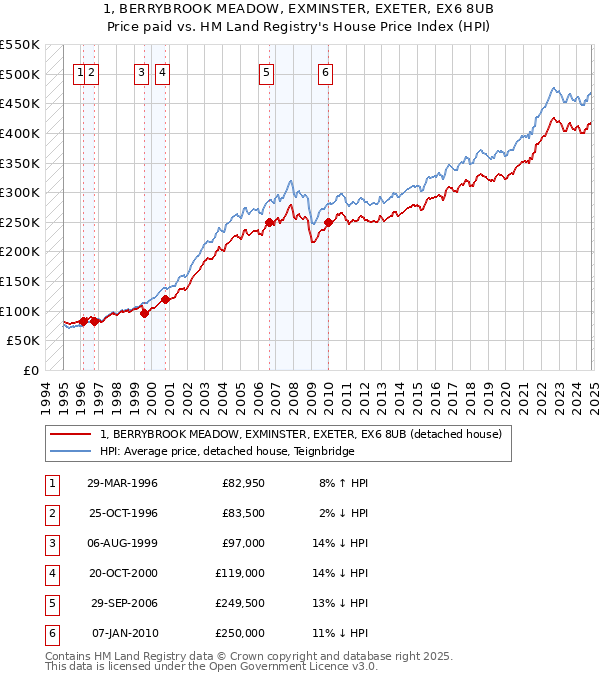 1, BERRYBROOK MEADOW, EXMINSTER, EXETER, EX6 8UB: Price paid vs HM Land Registry's House Price Index