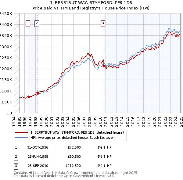 1, BERRYBUT WAY, STAMFORD, PE9 1DS: Price paid vs HM Land Registry's House Price Index